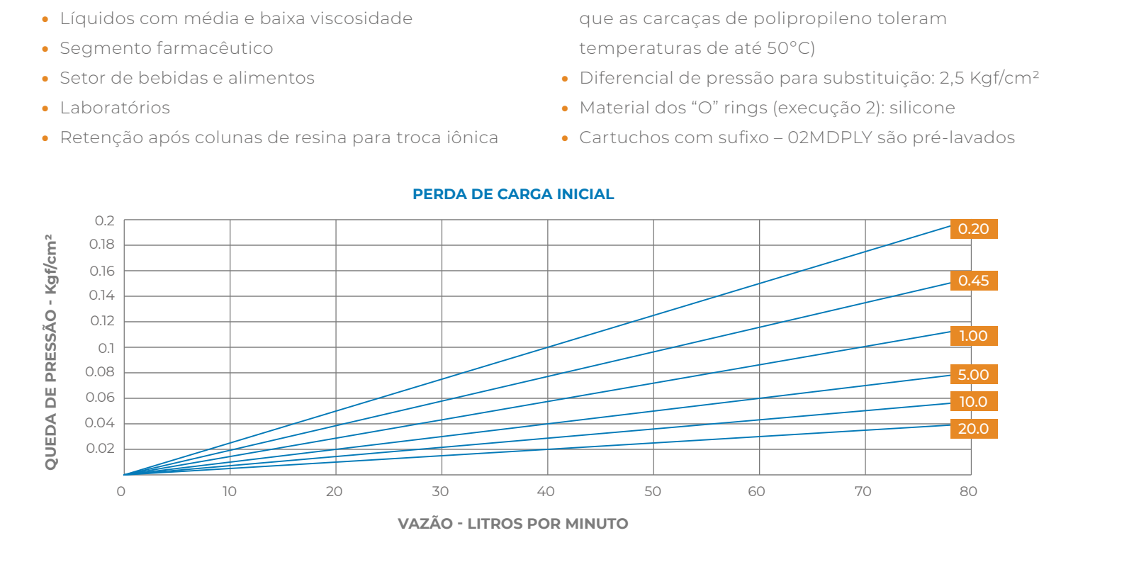 Gráfico de perda de carga inicial dos Cartuchos Absolutos CPE