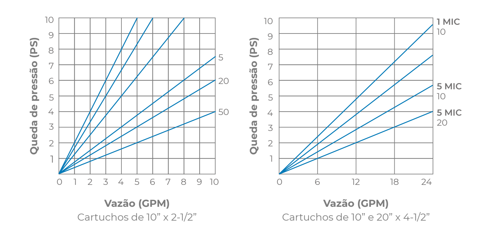 Gráfico de queda de pressão dos Cartuchos Plissados